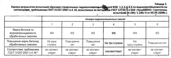 Оценка результатов испытаний образцов строительных гидроизоляционных смесей № 1,2,3,4,5,6 по водонепроницаемости на соответствия требованиям.