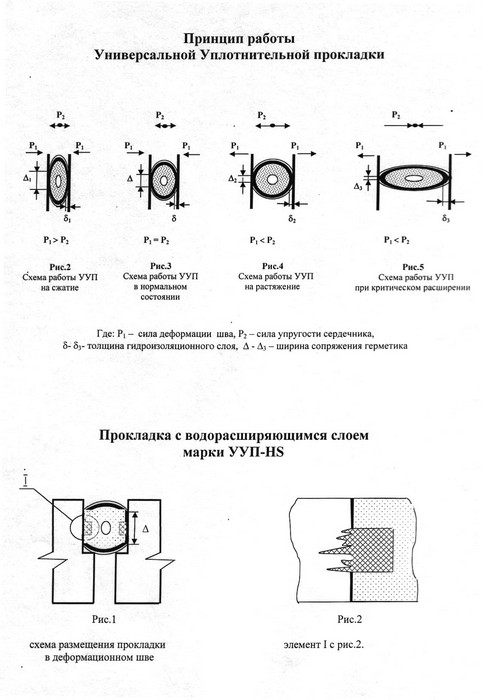 Принцип работы Универсальной уплотнительной прокладки