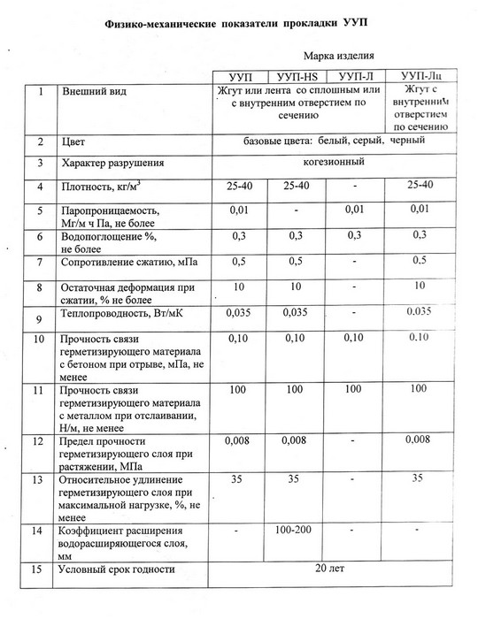 Физико-механические показатели прокладки УУП