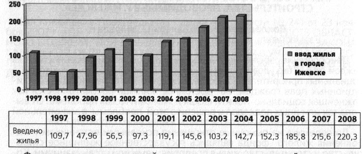 Ввод жилья в городе Ижевске за последние 10 лет (2009 год).