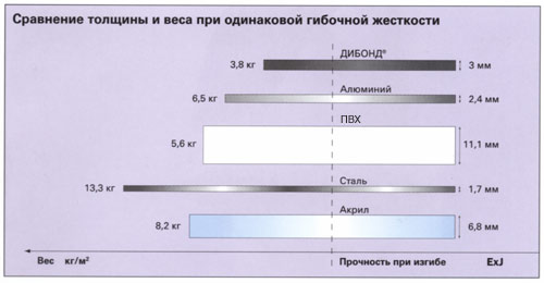 Сравнение толщины и веса при одинаковой жесткости