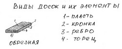 Виды досок и их элементы